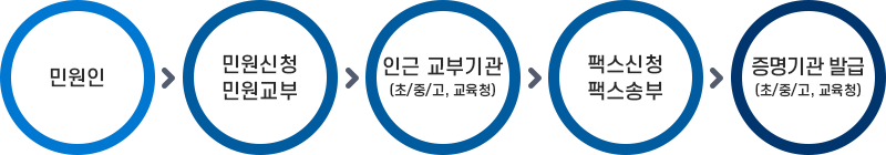 민원절차