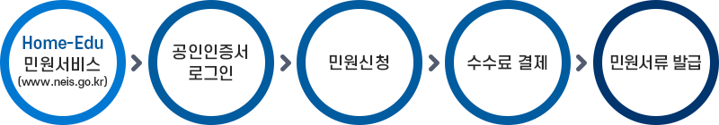 신청절차