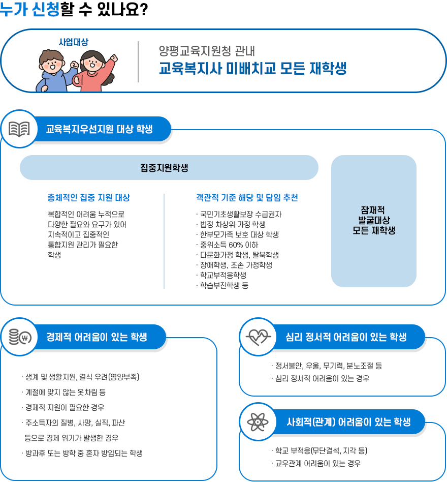 누가 신청할 수 있나요? 사업대상 양평교육지원청 관내 교육복지사 미배치교 모든 재학생 교육복지우선지원 대상 학생 집중지원학생 총체적인 집중 지원 대상 복합적인 어려움 누적으로 다양한 필요와 요구가 있어 지속적이고 집중적인 통합지원 관리가 필요한 학생 객관적 기준 해당 및 담임 추천 · 국민기초생활보장 수급권자 · 법정 차상위 가정 학생 · 한부모가족 보호 대상 학생 · 중위소득 60% 이하 · 다문화가정 학생, 탈북학생 · 장애학생, 조손 가정학생 · 학교부적응학생 학습부진학생 등 잠재적 발굴대상 모든 재학생 경제적 어려움이 있는 학생 · 생계 및 생활지원, 결식 우려(영양부족) · 계절에 맞지 않는 옷차림 등  ·경제적 지원이 필요한 경우 · 주소득자의 질병, 사망, 실직, 파산 등으로 경제 위기가 발생한 경우 · 방과후 또는 방학 중 혼자 방임되는 학생 심리 정서적 어려움이 있는 학생 · 정서불안, 우울, 무기력, 분노조절 등 · 심리 정서적 어려움이 있는 경우 사회적(관계) 어려움이 있는 학생  · 학교 부적응(무단결석, 지각 등) · 교우관계 어려움이 있는 경우