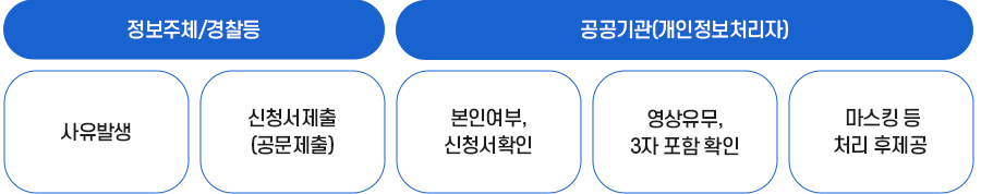 영상정보 확인 방법