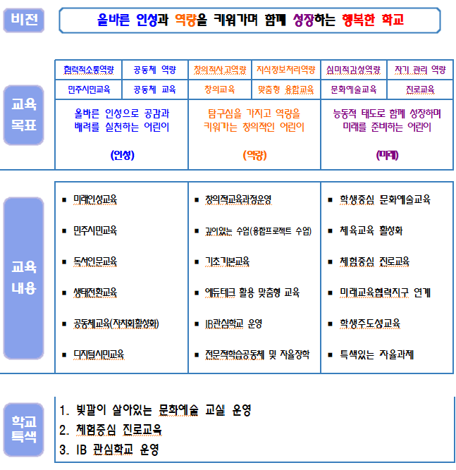 용문초등학교 교육목표 이미지