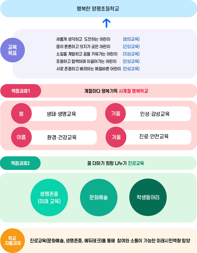 양평초등학교 중점교육활동 이미지