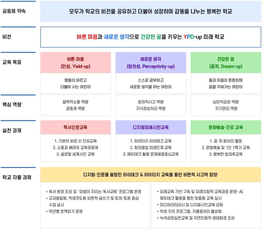 양평동초등학교 교육목표 이미지
